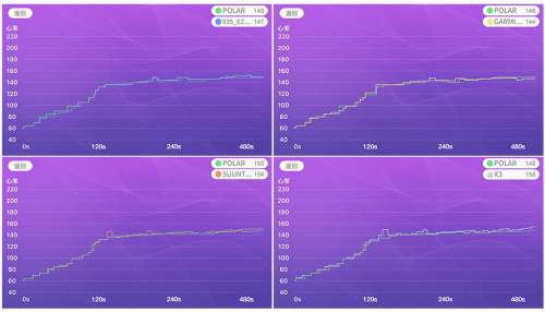 干貨！市售主流光心率跑步手表心率監(jiān)測(cè)精準(zhǔn)度對(duì)比