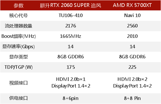 RTX 2060 SUPER大戰(zhàn)5700XT，哪款顯卡會(huì)更香？