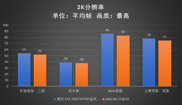 RTX 2060 SUPER大戰(zhàn)5700XT，哪款顯卡會(huì)更香？