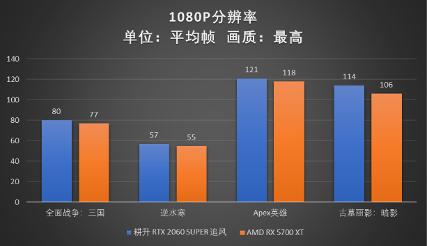 RTX 2060 SUPER大戰(zhàn)5700XT，哪款顯卡會(huì)更香？