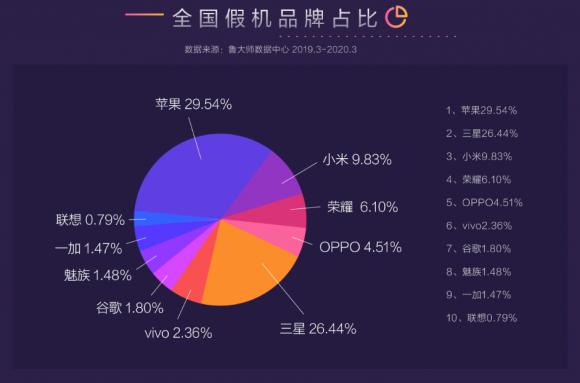 躲過假口罩沒躲過假手機？魯大師“云監(jiān)工”從此告別假機！