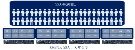 高效共享GPU！浪潮AIStation突破企業(yè)AI計(jì)算資源極限