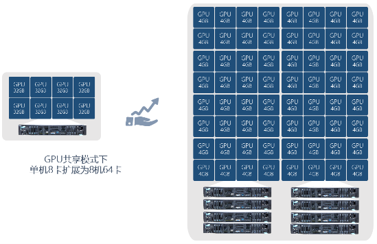 高效共享GPU！浪潮AIStation突破企業(yè)AI計(jì)算資源極限