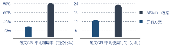 高效共享GPU！浪潮AIStation突破企業(yè)AI計(jì)算資源極限