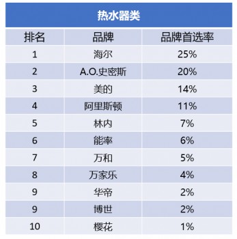 中國房地產(chǎn)500強企業(yè)首選品牌公布 海爾熱水器3次上榜