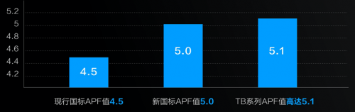 超一級能效，蘇寧開售惠而浦“巨省電”空調(diào)