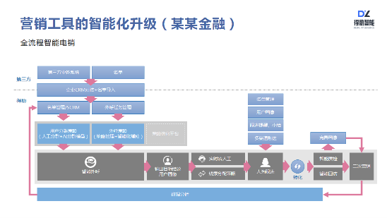 得助智能如何助力企業(yè)服務(wù)營(yíng)銷升級(jí)