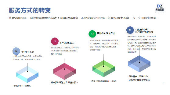 得助智能如何助力企業(yè)服務(wù)營(yíng)銷升級(jí)