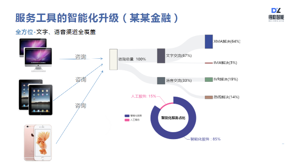 得助智能如何助力企業(yè)服務(wù)營(yíng)銷升級(jí)