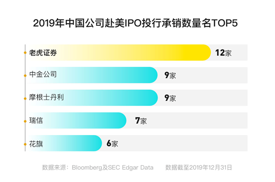 老虎證券Q4營收猛增110% 宣布正式進軍財富管理