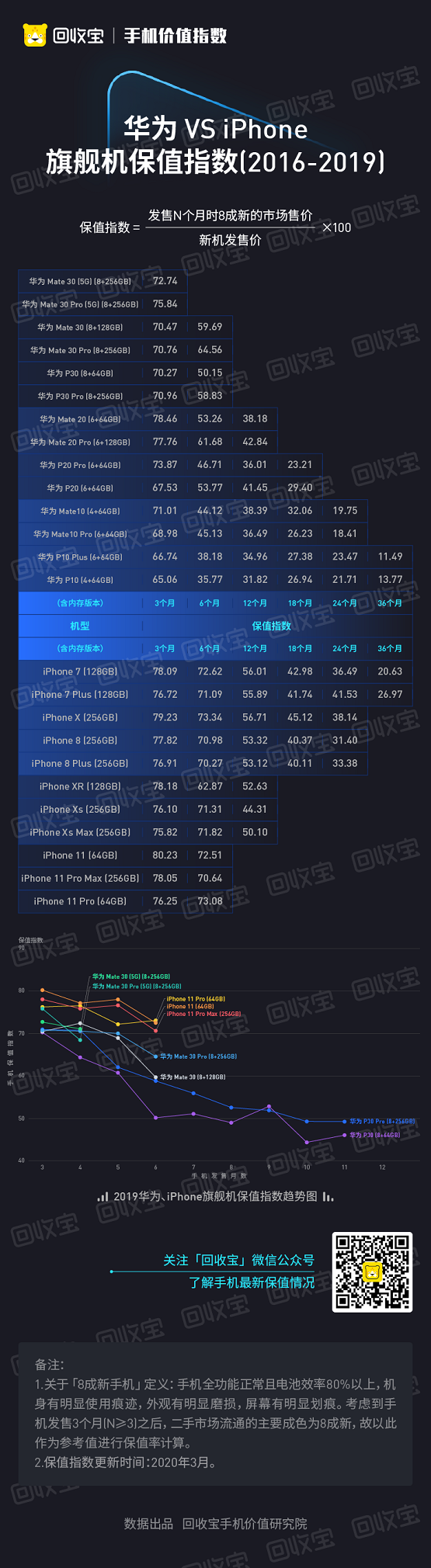 回收寶發(fā)布華為保值榜：華為Mate保值率最高 易烊千璽代言的Nova最低