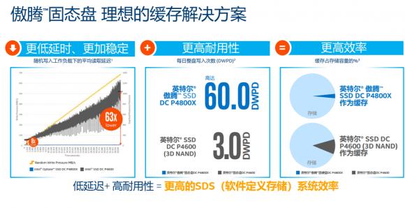 英特爾傲騰DC P4800X固態(tài)盤默默耕耘，不斷助力企業(yè)數(shù)據(jù)加速