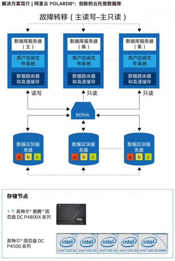 英特爾傲騰DC P4800X固態(tài)盤默默耕耘，不斷助力企業(yè)數(shù)據(jù)加速