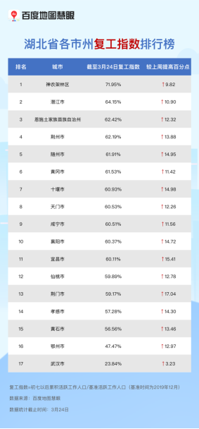 武漢117條公交線路恢復(fù)運(yùn)營(yíng)，公交出行可提前查百度地圖