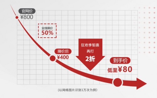 全線降價(jià)50%助力復(fù)工，華為云開啟“文字識(shí)別狂歡季”