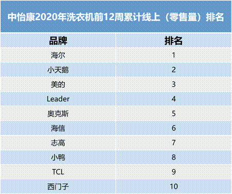 線上份額TOP4！洗衣機(jī)行業(yè)新黑馬，創(chuàng)立剛10年