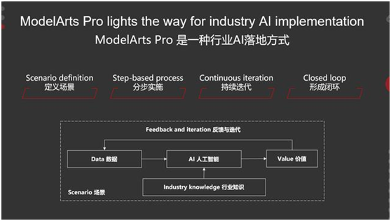 華為云發(fā)布ModelArts Pro，提供全新的行業(yè)AI落地方式