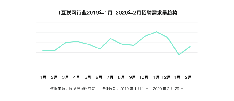 脈脈：互聯(lián)網(wǎng)招聘需求量逆勢(shì)回升，字節(jié)跳動(dòng)加入“新BAT”人才庫(kù)