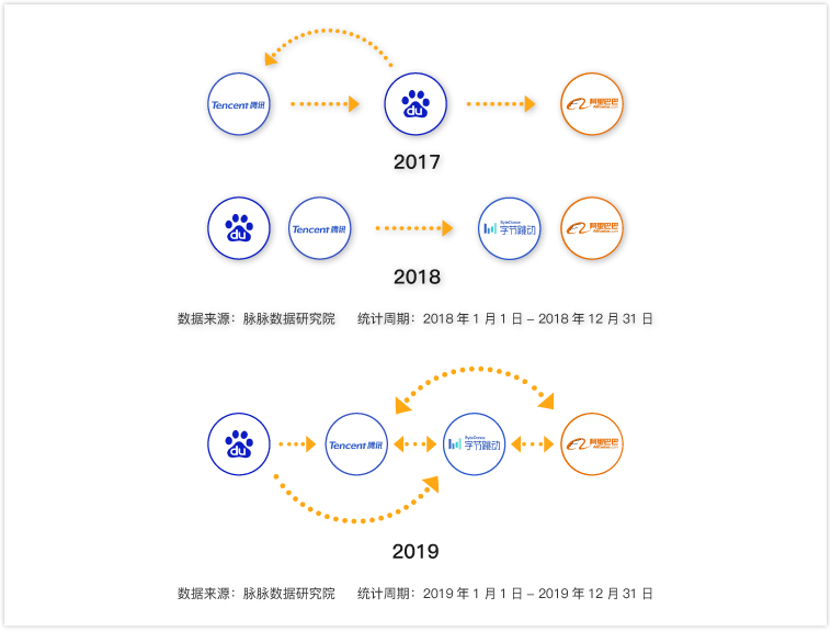 脈脈：互聯(lián)網(wǎng)招聘需求量逆勢(shì)回升，字節(jié)跳動(dòng)加入“新BAT”人才庫(kù)