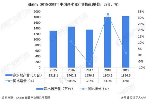 2020年凈水器行業(yè)指數(shù)大幅提高，加盟凱菲勒賺錢輕而易舉