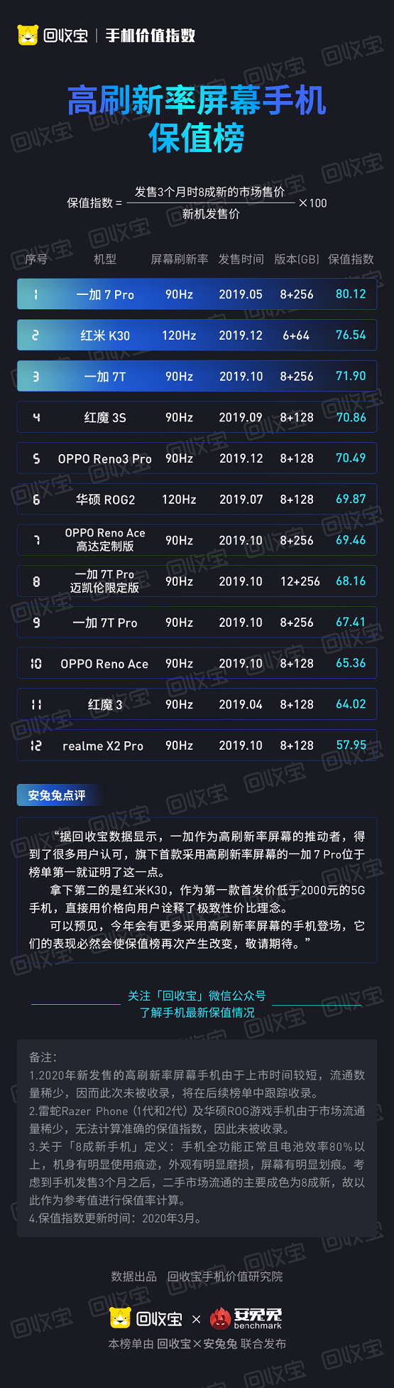 angl回收寶聯(lián)合安兔兔發(fā)布高刷新率屏幕手機(jī)保值榜：一加7 Pro奪冠