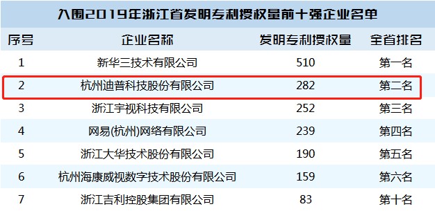 腳踏實地，創(chuàng)新致遠——浙江省企業(yè)發(fā)明專利授權(quán)量迪普科技位居第二！