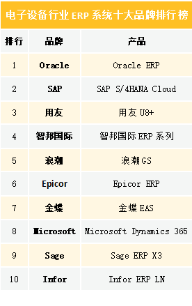 2020電子設(shè)備行業(yè)ERP系統(tǒng)十大品牌排行榜