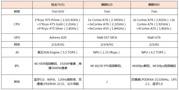 榮耀30S魯大師跑分曝光，麒麟820能打贏驍龍765G嗎？