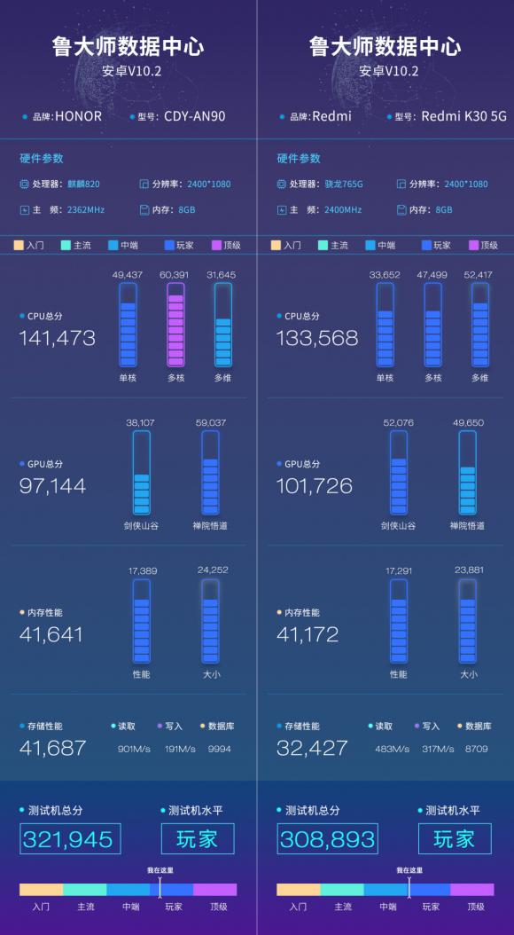 榮耀30S魯大師跑分曝光，麒麟820能打贏驍龍765G嗎？