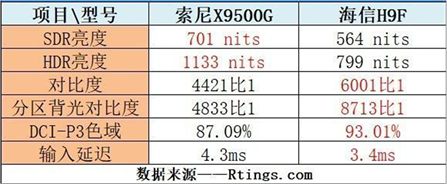 國外權威機構Rtings評測：海信畫質(zhì)小勝索尼