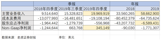 老虎證券到了關(guān)鍵時(shí)刻：Non-Gaap凈利潤(rùn)轉(zhuǎn)正、收入來(lái)源多元化