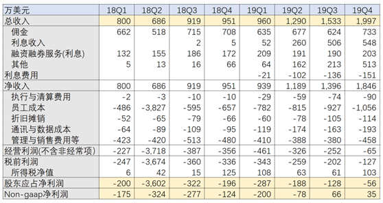 老虎證券到了關(guān)鍵時(shí)刻：Non-Gaap凈利潤(rùn)轉(zhuǎn)正、收入來(lái)源多元化