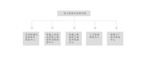 以技術和研發(fā)為先導，哈工智能布局新能源汽車智造領域