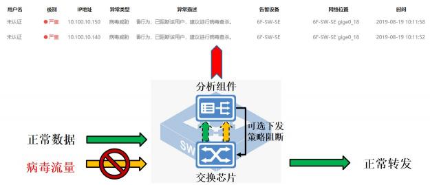 迪普科技自安全網(wǎng)絡之“一視”：內網(wǎng)病毒傳播可視化