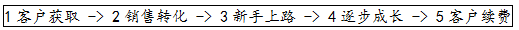 騰訊SaaS加速器學(xué)員實(shí)戰(zhàn)經(jīng)驗(yàn)：用生態(tài)系統(tǒng)的思維探索商業(yè)模式創(chuàng)新