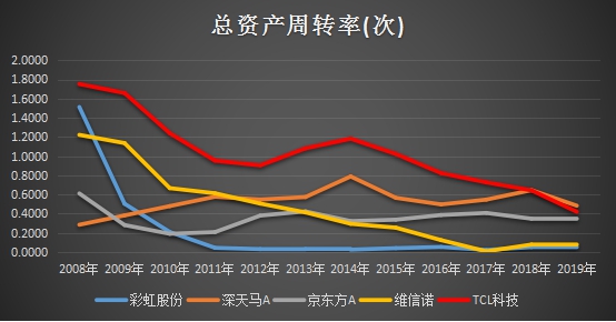 十年ROE持續(xù)跑贏行業(yè)，靜待TCL科技PE復(fù)蘇