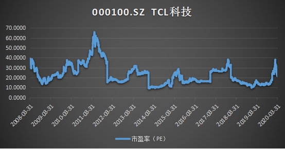 十年ROE持續(xù)跑贏行業(yè)，靜待TCL科技PE復(fù)蘇