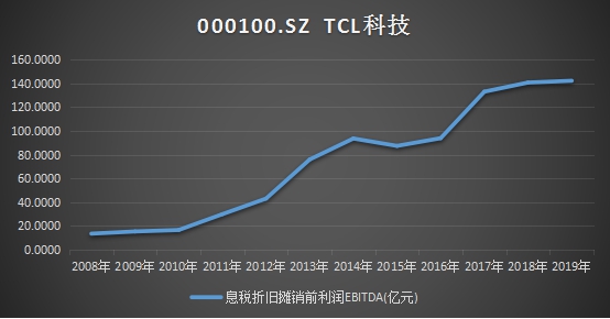 十年ROE持續(xù)跑贏行業(yè)，靜待TCL科技PE復(fù)蘇