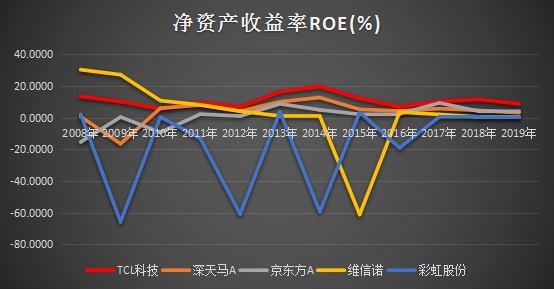 十年ROE持續(xù)跑贏行業(yè)，靜待TCL科技PE復(fù)蘇