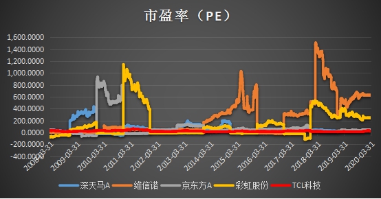 十年ROE持續(xù)跑贏行業(yè)，靜待TCL科技PE復(fù)蘇