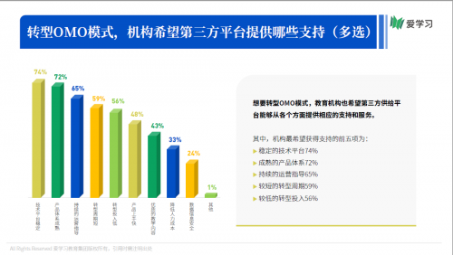 愛學習報告：66%機構期望OMO落地產(chǎn)品暑期可用