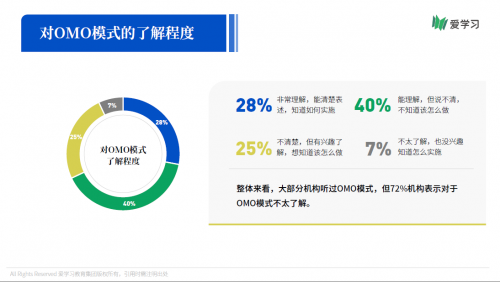 愛學習報告：66%機構期望OMO落地產(chǎn)品暑期可用