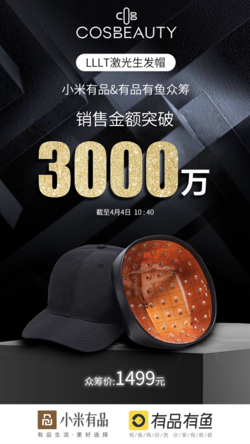 小米有品LLLT激光生發(fā)帽眾籌完美收官，總金額破3000萬(wàn)