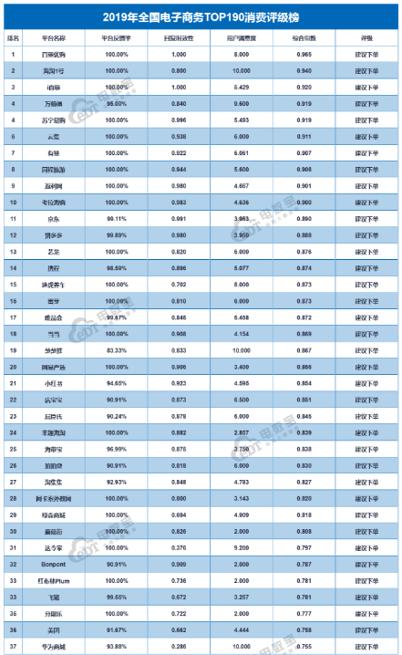 2019年全國電子商務(wù)TOP190消費(fèi)評級榜出爐，阿卡索再獲“建議下單”好評