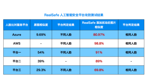 關(guān)注算法安全新興領(lǐng)域，清華團(tuán)隊(duì)RealAI推出業(yè)界首個(gè)AI模型“殺毒軟件”