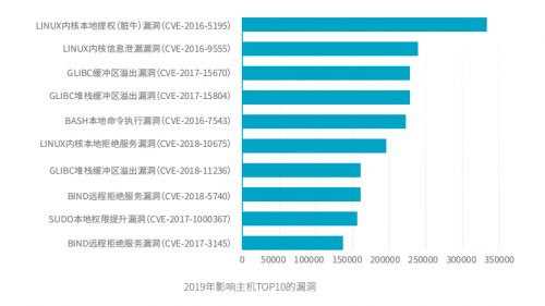 騰訊安全與騰訊標(biāo)準(zhǔn)聯(lián)合IDAC、青藤云安全發(fā)布《2019中國主機(jī)安全服務(wù)報(bào)告》