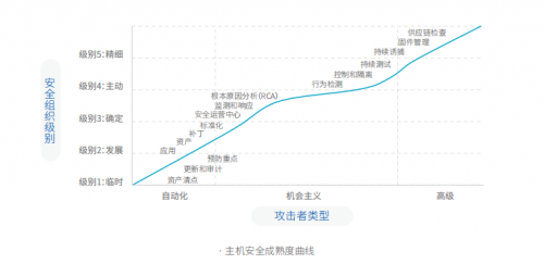 騰訊安全與騰訊標(biāo)準(zhǔn)聯(lián)合IDAC、青藤云安全發(fā)布《2019中國主機(jī)安全服務(wù)報(bào)告》