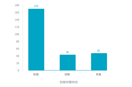 騰訊安全與騰訊標(biāo)準(zhǔn)聯(lián)合IDAC、青藤云安全發(fā)布《2019中國主機(jī)安全服務(wù)報(bào)告》