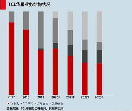 TCL：寒冬中重塑生態(tài)