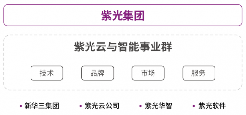 紫光集團(tuán)成立云與智能事業(yè)群 打造全面統(tǒng)一的新紫光云